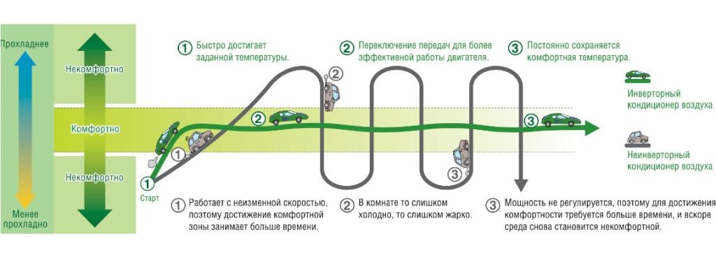 Инверторные кондиционеры: Революция в Комфорте